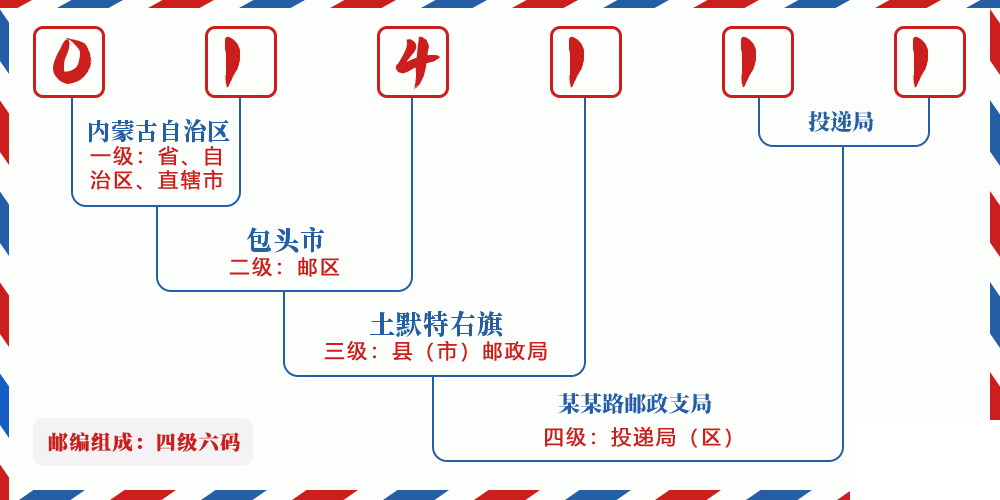 邮编014111含义