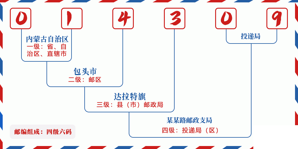 邮编014309含义