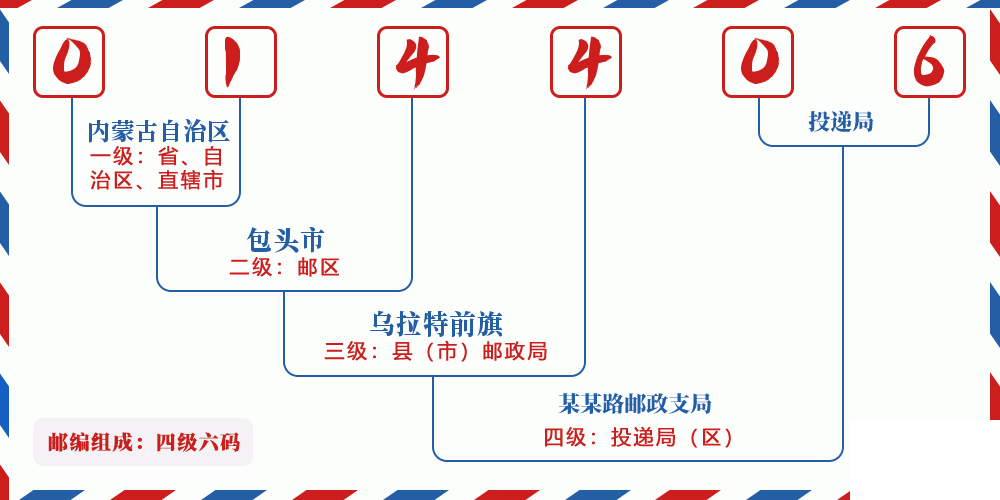 邮编014406含义