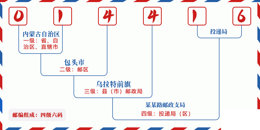 邮编014416含义