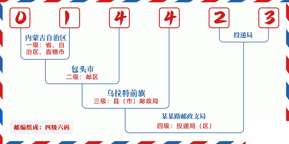 邮编014423含义