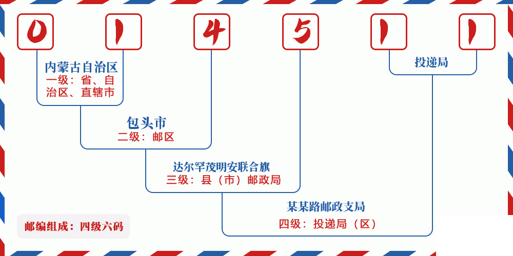 邮编014511含义
