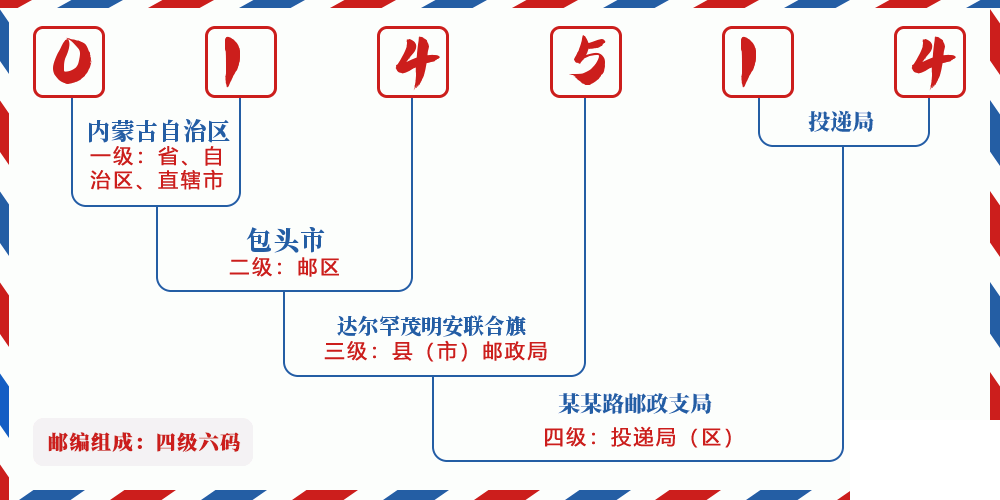 邮编014514含义