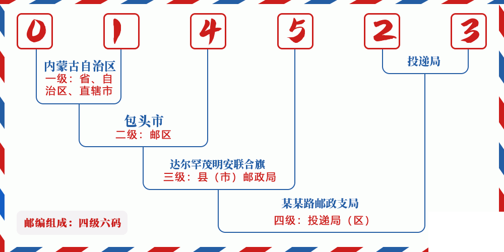 邮编014523含义