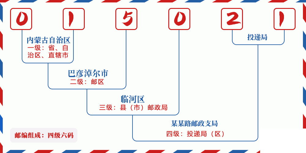 邮编015021含义