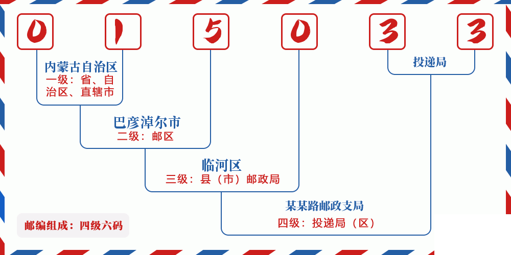 邮编015033含义