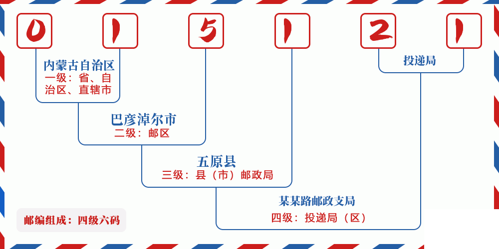 邮编015121含义