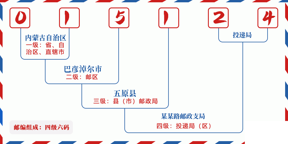 邮编015124含义