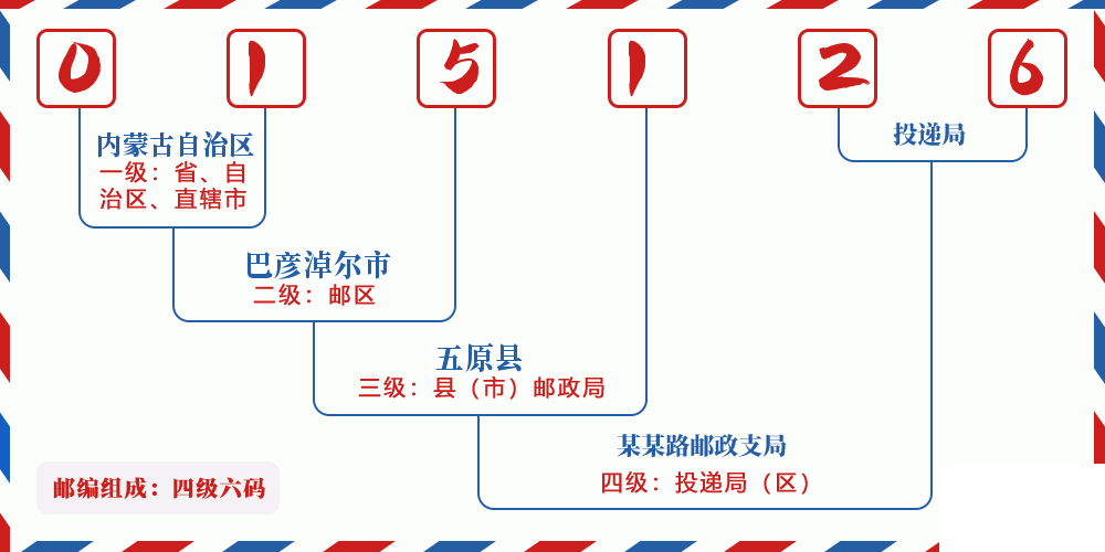 邮编015126含义