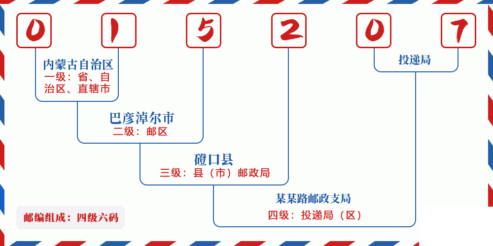 邮编015207含义