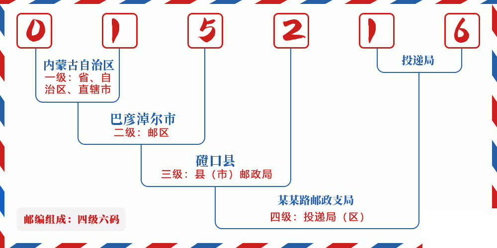 邮编015216含义