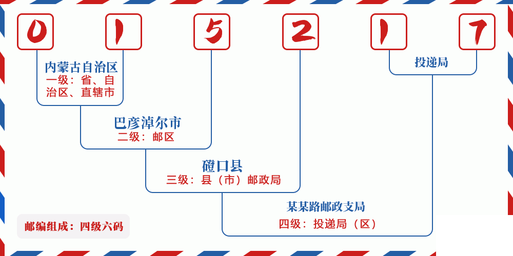 邮编015217含义