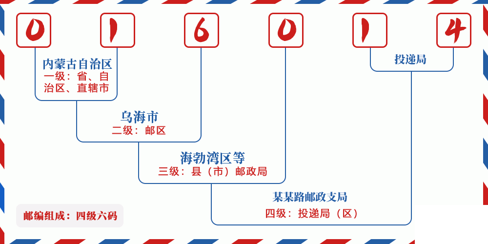 邮编016014含义