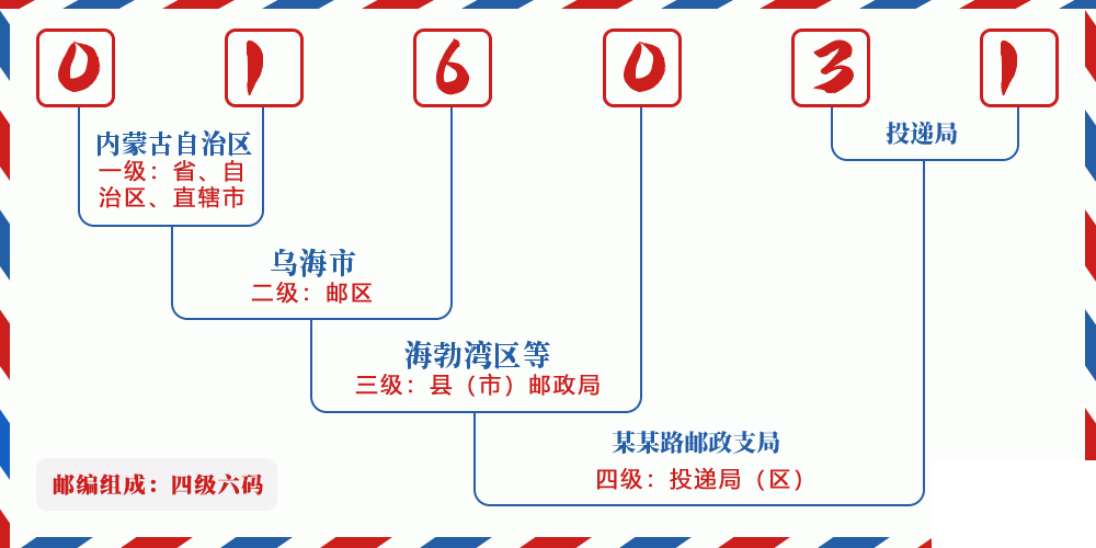 邮编016031含义