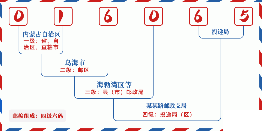 邮编016065含义