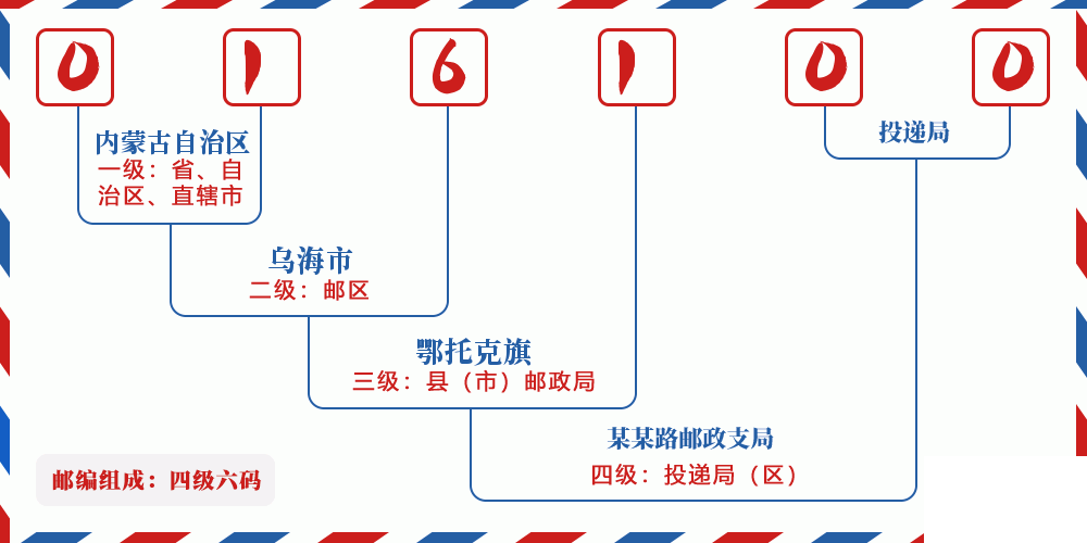 邮编016100含义