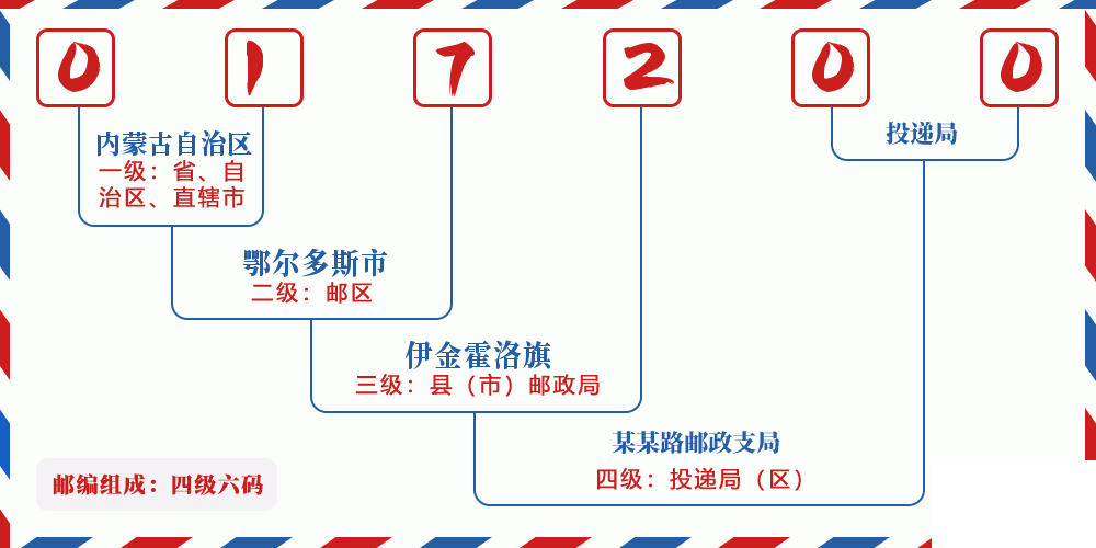 邮编017200含义