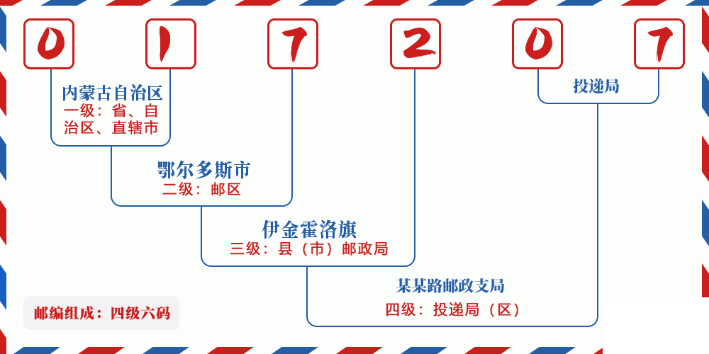 邮编017207含义