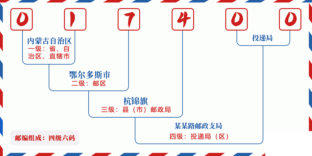 邮编017400含义