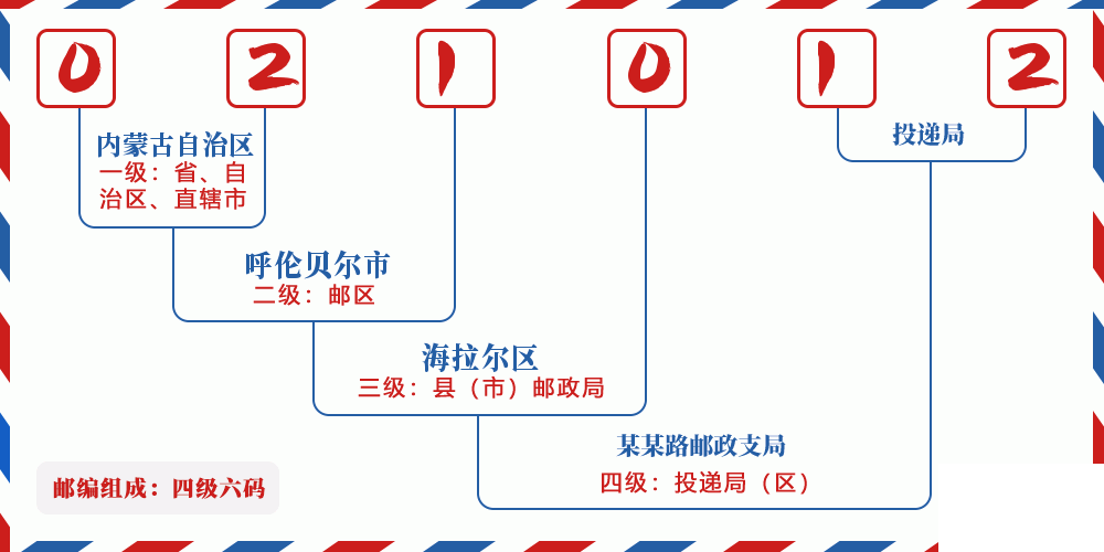 邮编021012含义