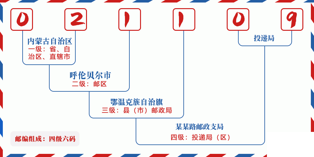 邮编021109含义
