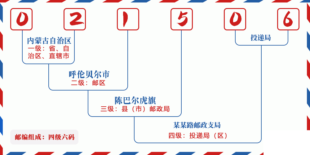 邮编021506含义