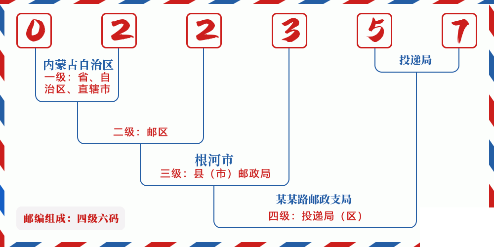 邮编022357含义