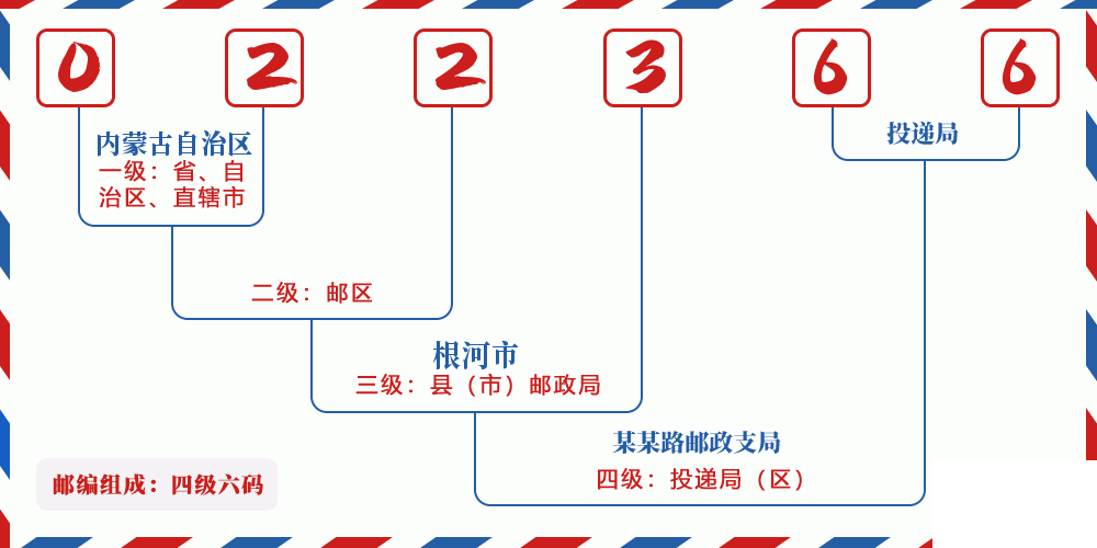 邮编022366含义