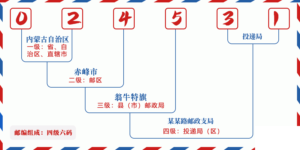 邮编024531含义