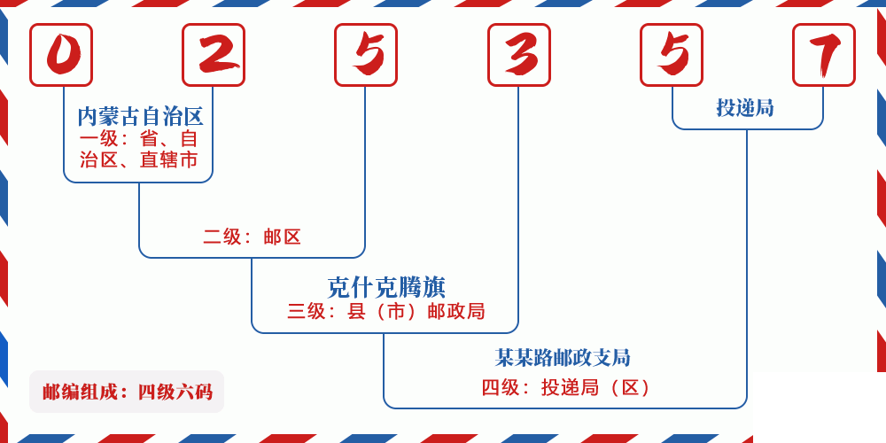 邮编025357含义