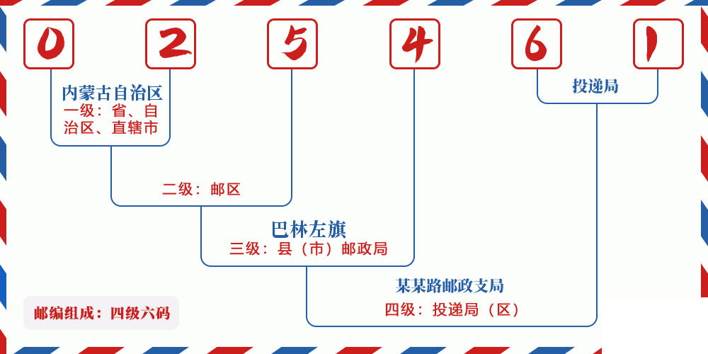 邮编025461含义