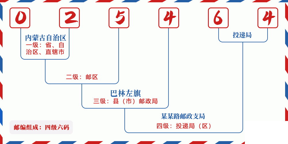 邮编025464含义