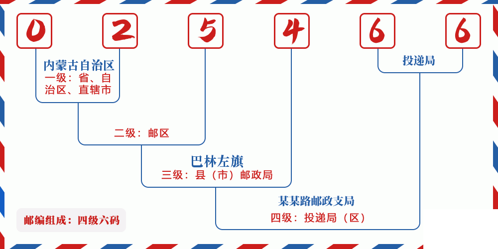邮编025466含义