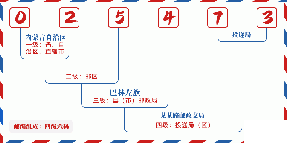 邮编025473含义