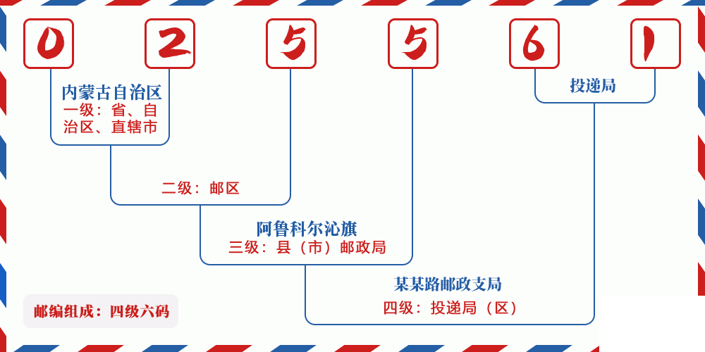 邮编025561含义