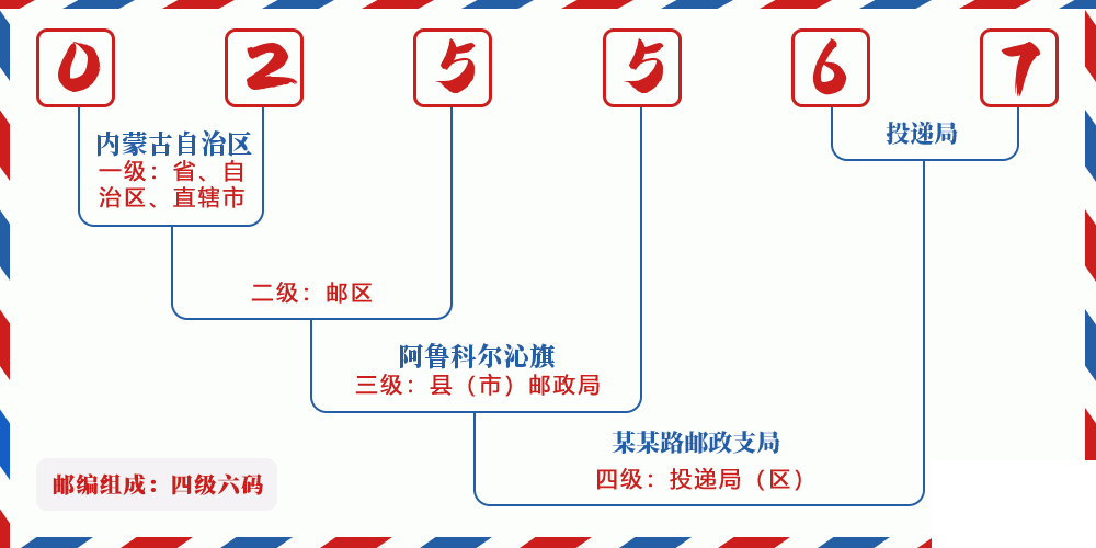 邮编025567含义