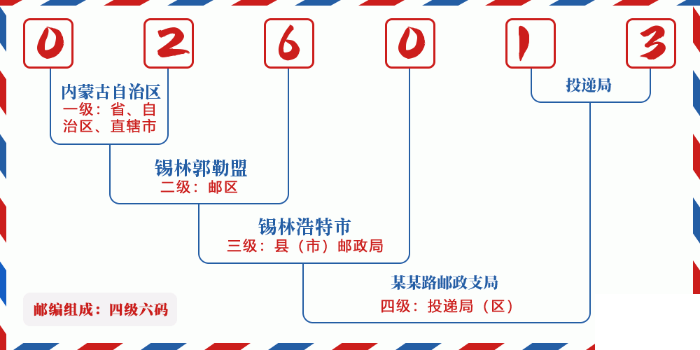 邮编026013含义
