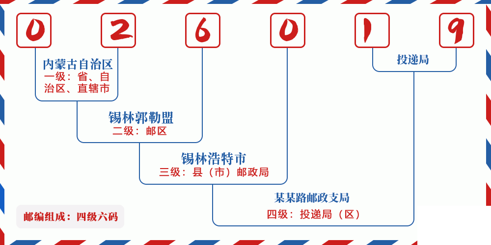 邮编026019含义