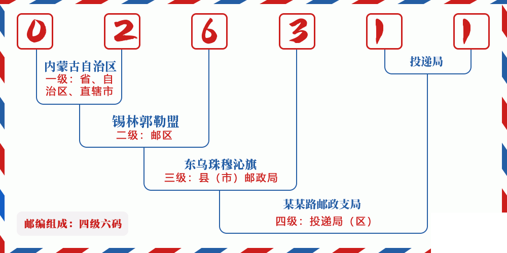邮编026311含义