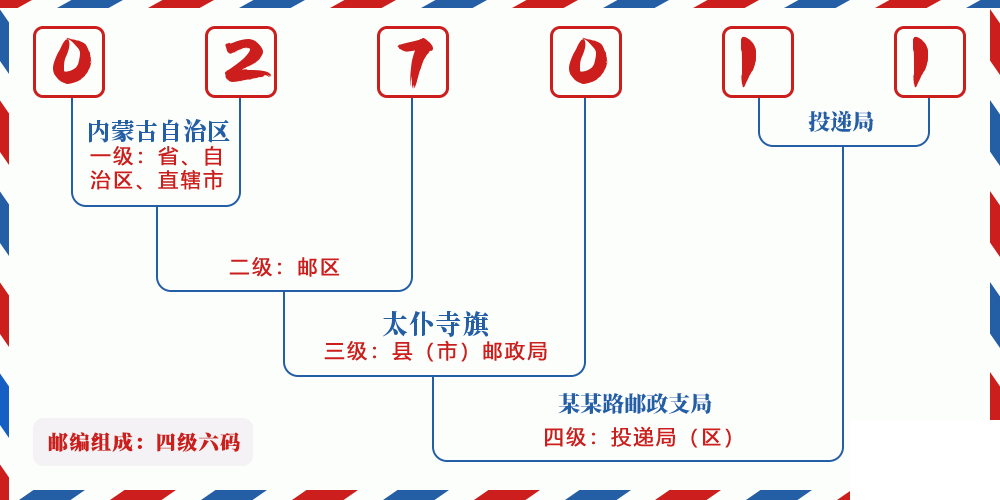 邮编027011含义