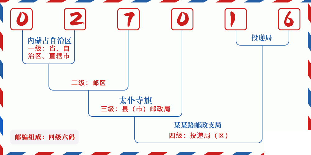 邮编027016含义