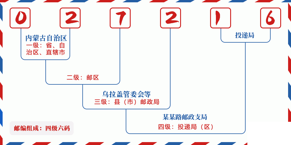 邮编027216含义