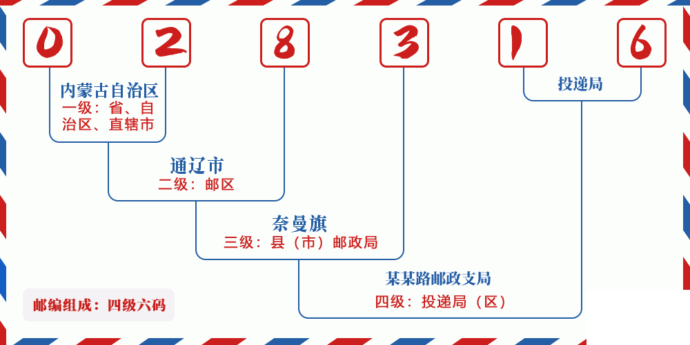 邮编028316含义