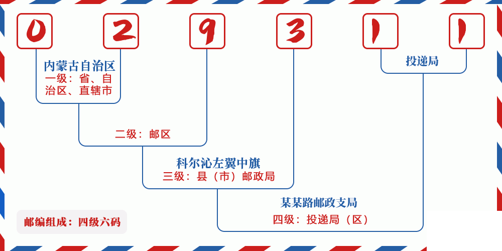 邮编029311含义