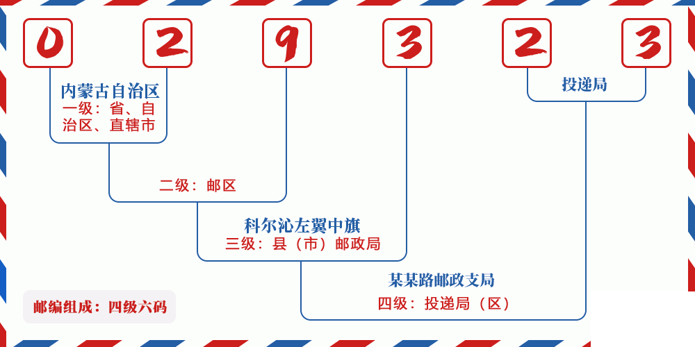 邮编029323含义