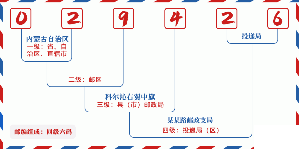 邮编029426含义