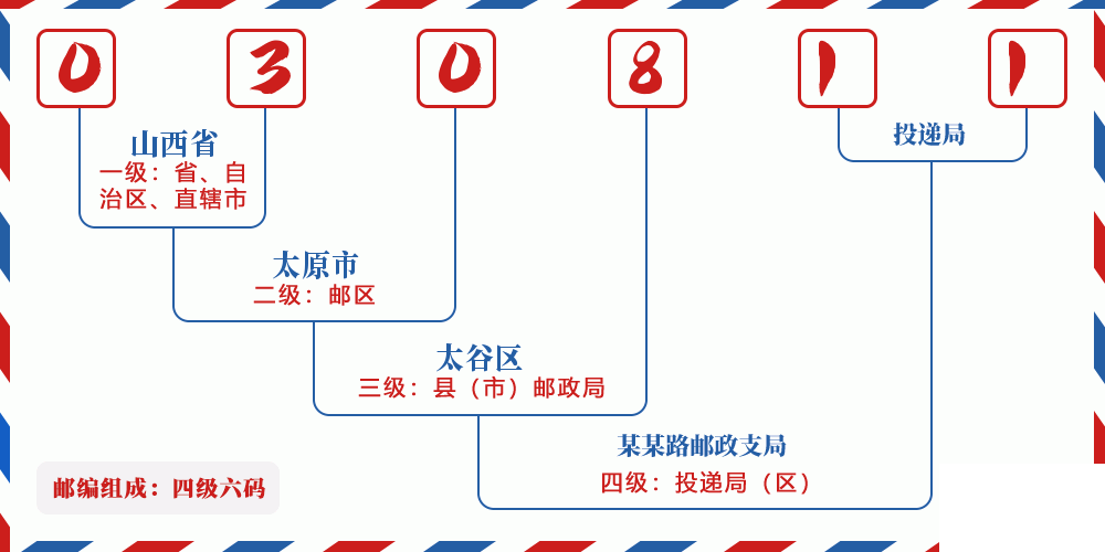 邮编030811含义