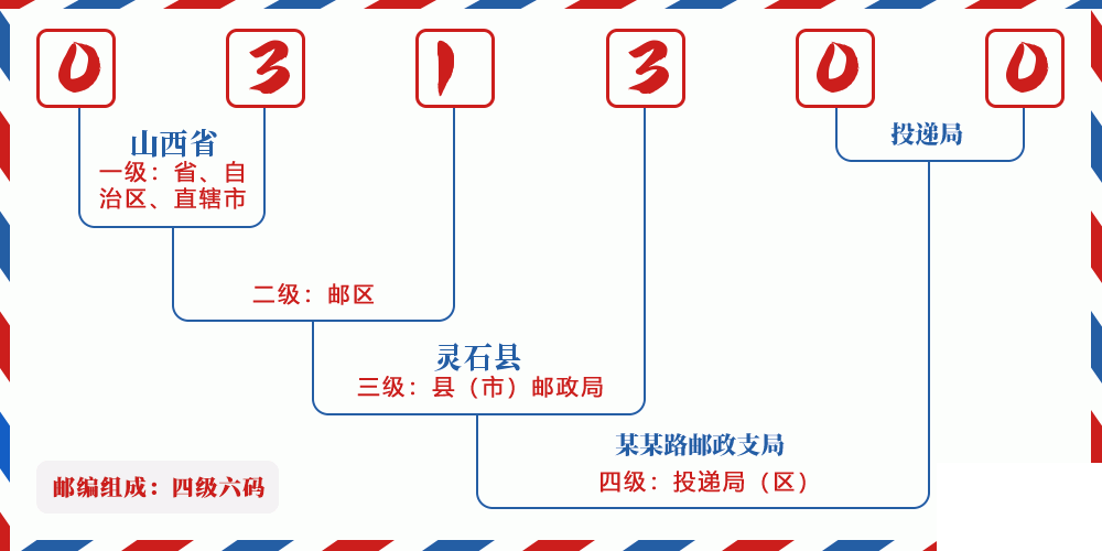 邮编031300含义