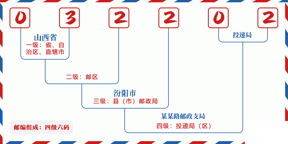 邮编032202含义