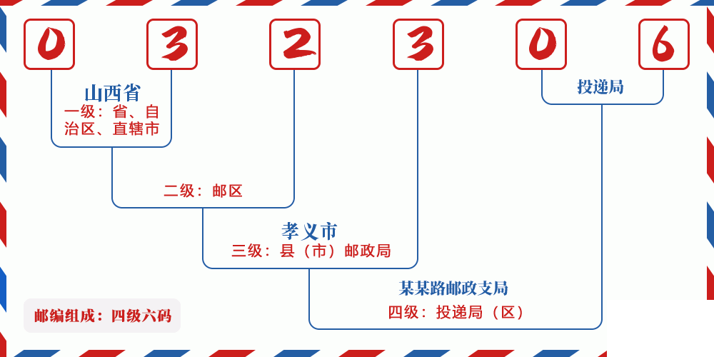 邮编032306含义
